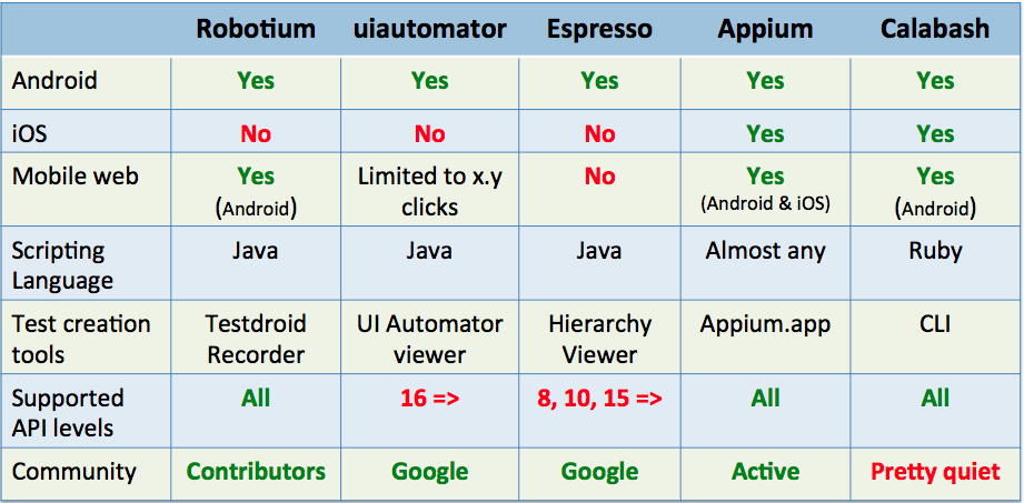 android_test_compare_table